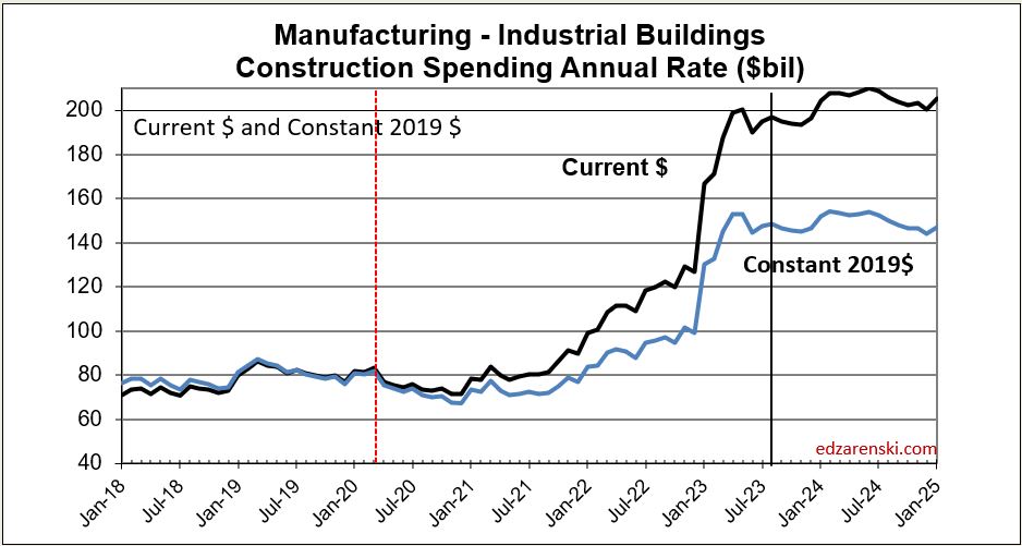 spend mnfg 2018 2024 monthly cur vs con 10 2 23 - Construction Data Briefs AUG Data 10-2-2023 « Construction Analytics