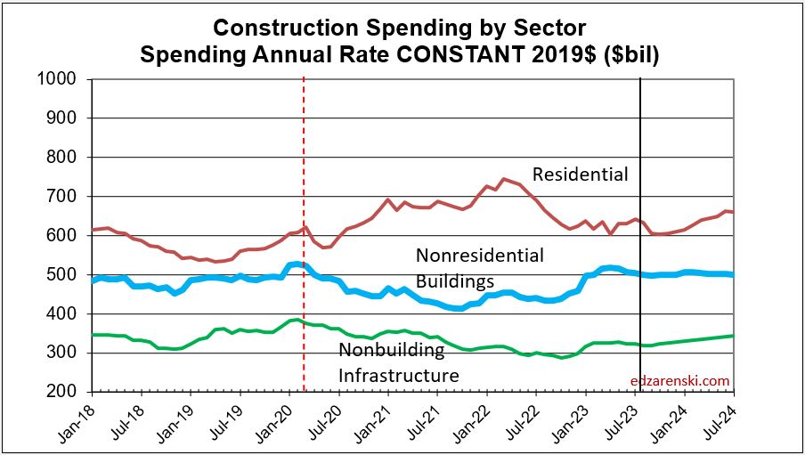 spend sector monthly constant 2018 2024 10 2 23 - Construction Data Briefs AUG Data 10-2-2023 « Construction Analytics
