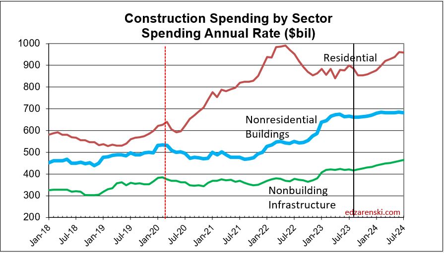 spend sector monthly current 2018 2024 10 2 23 - Construction Data Briefs AUG Data 10-2-2023 « Construction Analytics