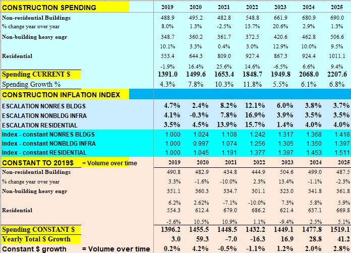 spending inflation index constant 2019 2025 10 2 23 - Construction Data Briefs AUG Data 10-2-2023 « Construction Analytics