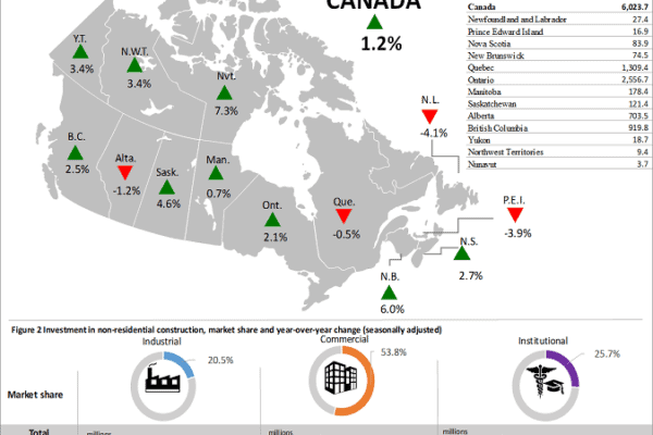 Construction investment strong in September amid quarterly declines