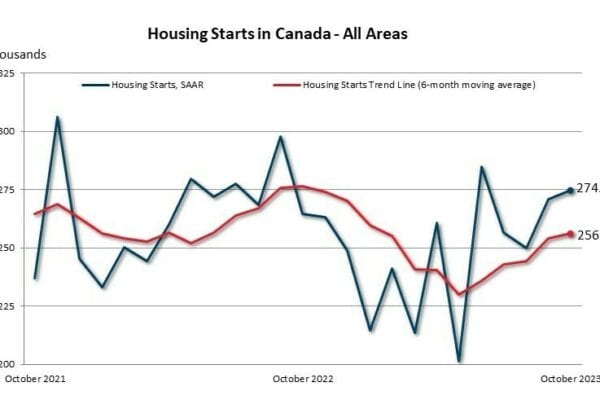 Housing starts trend higher in October