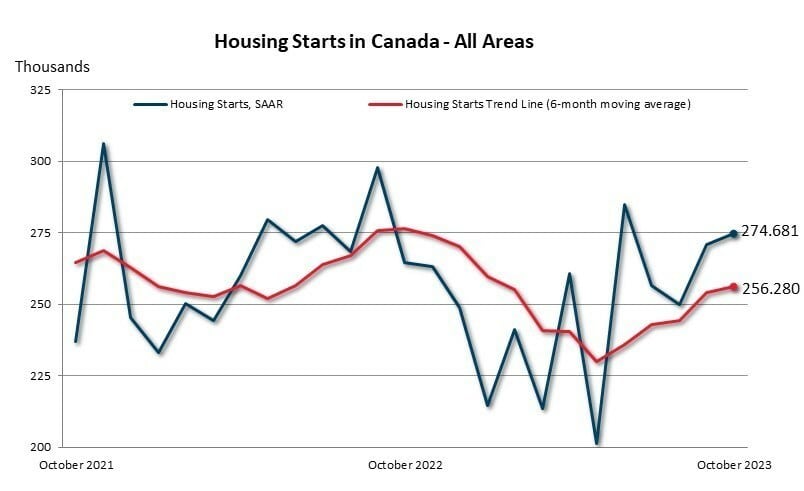 Housing starts trend higher in October