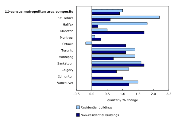 Rise of construction costs slows in Q3