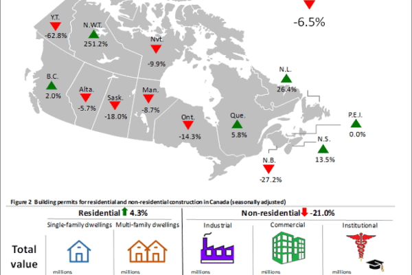 September institutional permits drag values down