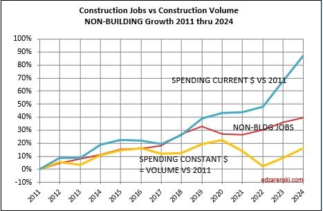 jobs vs vol constant nonbldg 2011 2024 11 3 23 - Construction Briefs Sept data 11-7-23 « Construction Analytics