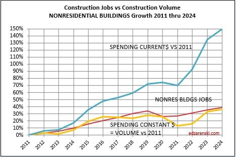 jobs vs vol constant nonres bldg 2011 2024 11 3 23 - Construction Briefs Sept data 11-7-23 « Construction Analytics