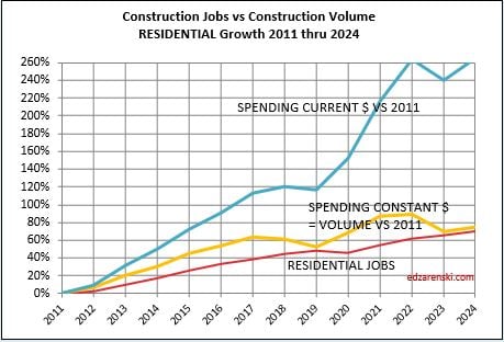 jobs vs vol constant rsdn 2011 2024 11 3 23 - Construction Briefs Sept data 11-7-23 « Construction Analytics