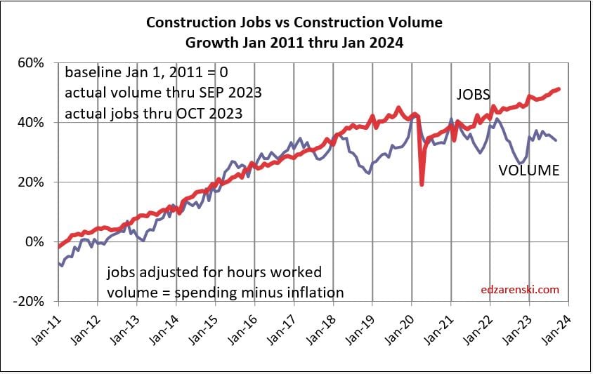 jobs vs volume jan2011 jan2024 11 3 23 - Construction Briefs Sept data 11-7-23 « Construction Analytics