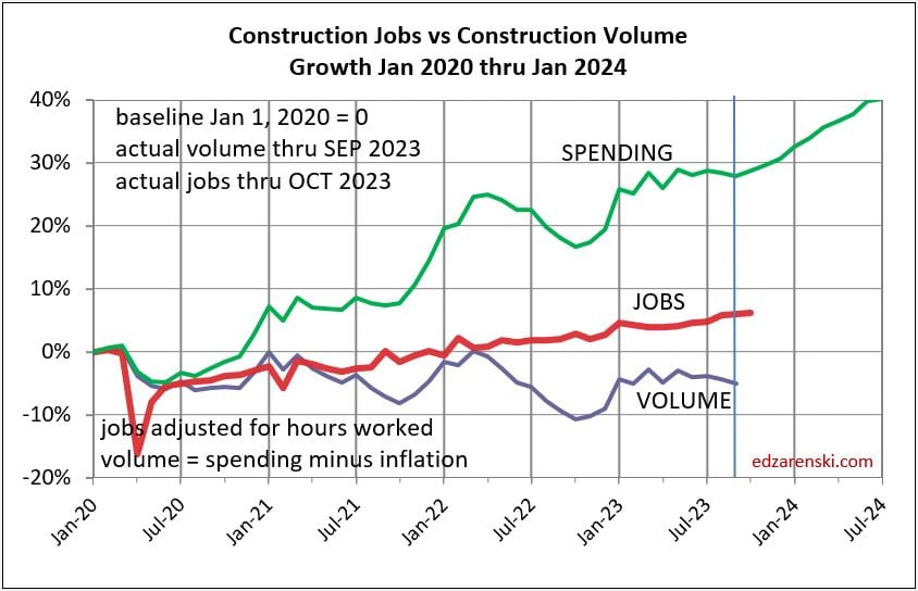 jobs vs volume vs spending jan2020 jul2024 11 3 23 - Construction Briefs Sept data 11-7-23 « Construction Analytics