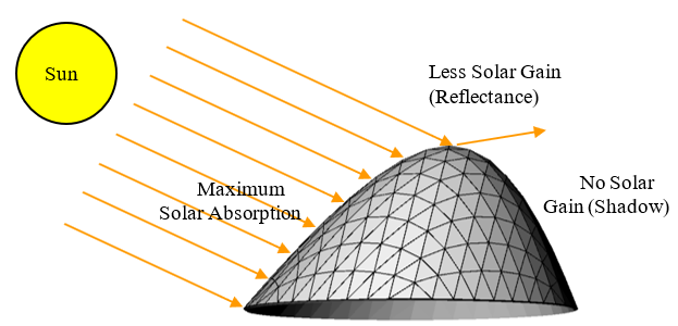 Integrating solar gain and geometric models