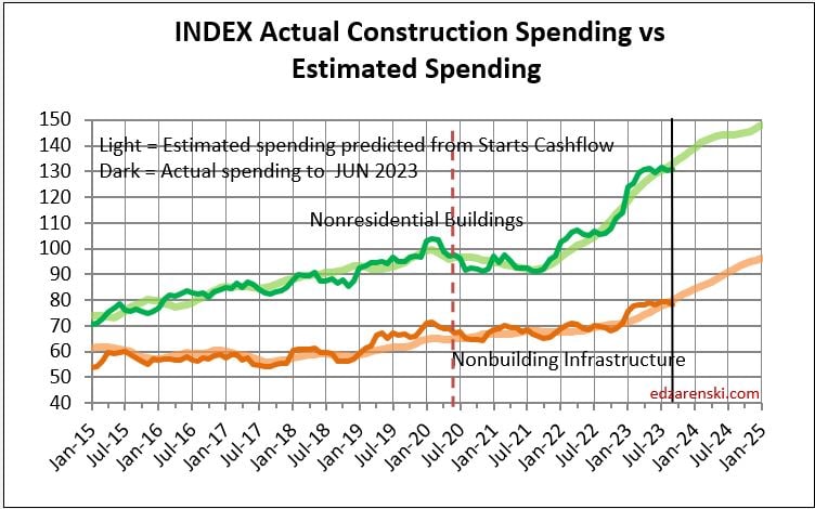 starts cf nonres nonbld 2015 2023 11 7 23 - Construction Briefs Sept data 11-7-23 « Construction Analytics