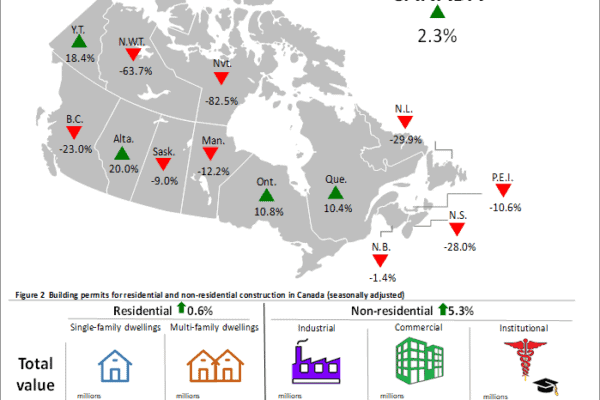 Building permit values rise in October