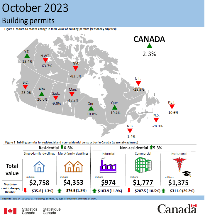 Building permit values rise in October