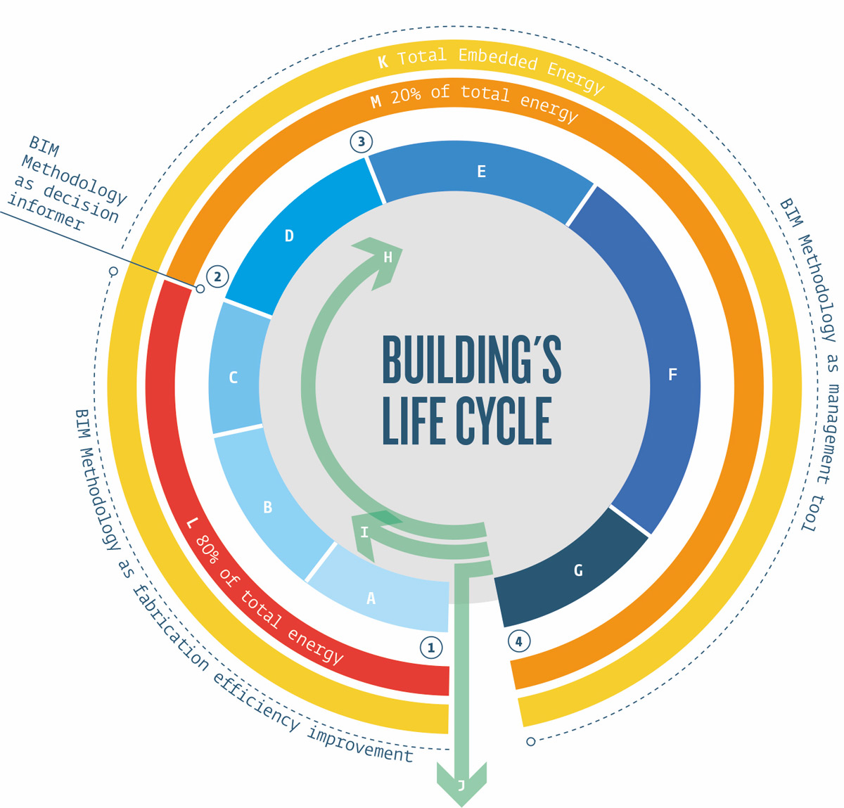 BuildingsLifeCycle - Sustainability Through Digitally Informed Decisions