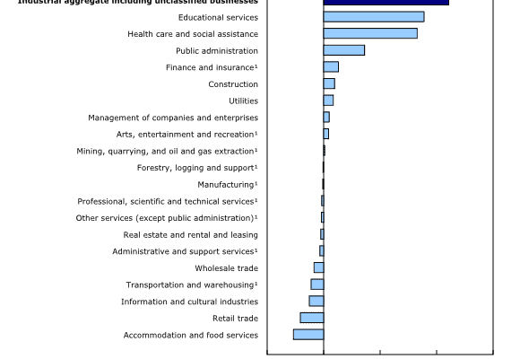 Construction sector adds workers in September