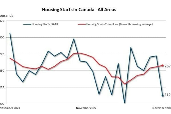Housing starts rate down, but trend pushes higher in November