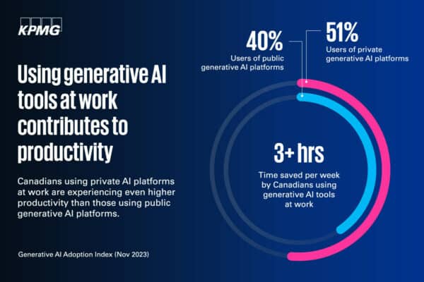 More Canadians are using generative AI tools at work