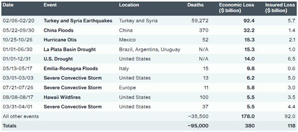 2023 sets record for billion-dollar disasters