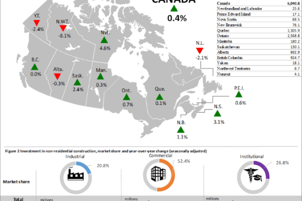Building construction investment rises in November