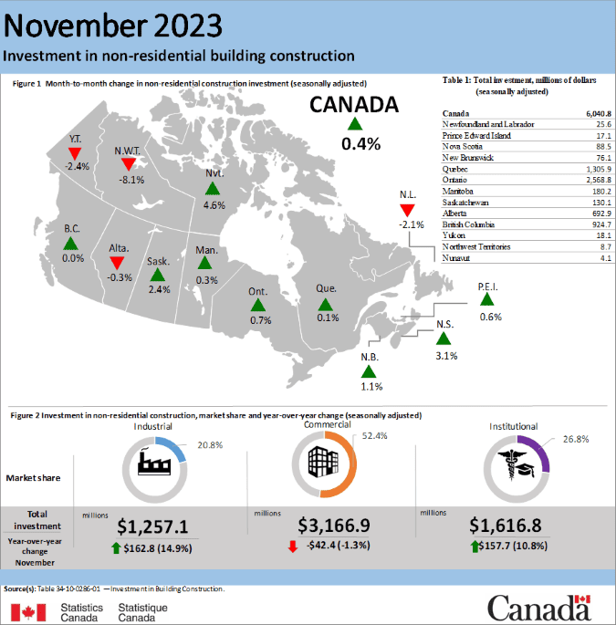 Building construction investment rises in November