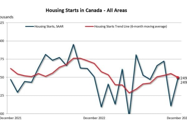 Housing starts down 7 per cent