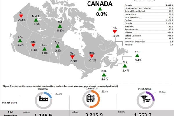 Investment in building construction rises