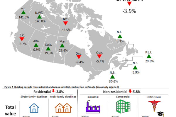 November a difficult month for building permits