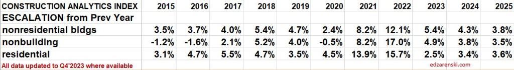 annual pct 2015 2025 1 13 24 1 - Construction Inflation 2024 « Construction Analytics