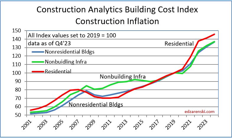 bci 2001 2024 1 13 24 - Construction Inflation 2024 « Construction Analytics