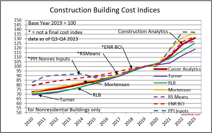bci 2010 2023 firms 1 12 24 - Construction Inflation 2024 « Construction Analytics