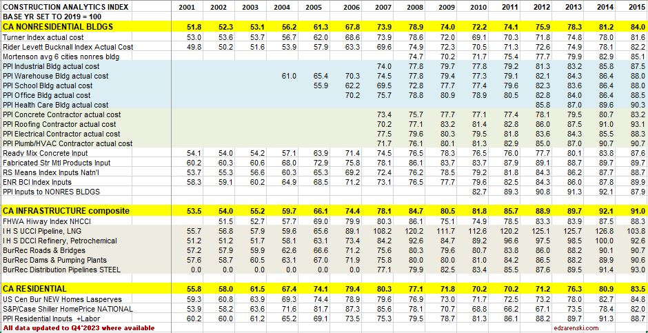 index table 2001 to 2015 updated 1 13 24 - Construction Inflation 2024 « Construction Analytics