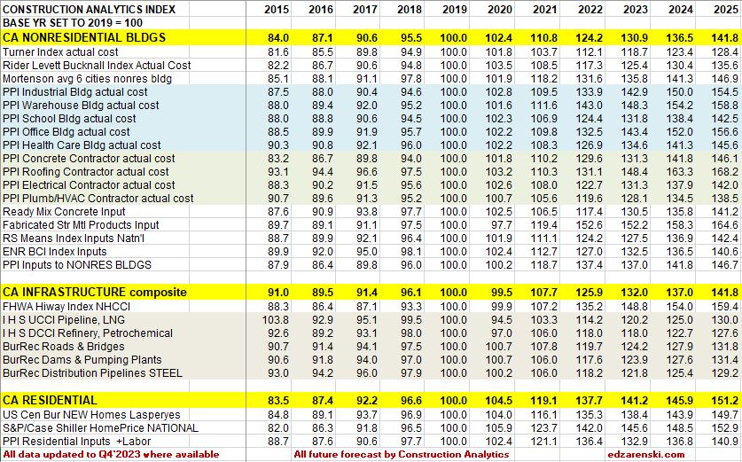 index table 2015 to 2025 updated 1 13 24 - Construction Inflation 2024 « Construction Analytics