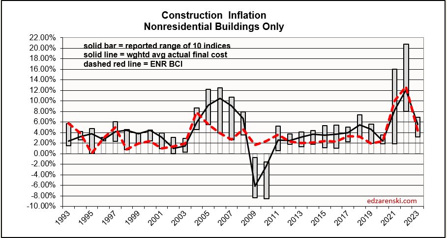 inflation range 1993 2023 1 3 24 - Construction Data Briefs – Nov Data 1-3-24 « Construction Analytics