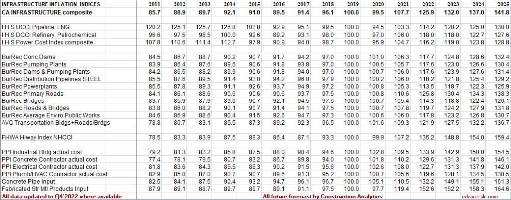 infrastructure index table 2011 to 2025 updated 1 13 24 1 - Construction Inflation 2024 « Construction Analytics