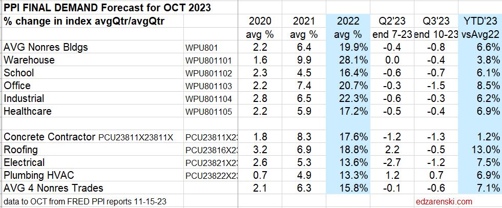 ppi 2023 final demand oct 11 15 23 - Construction Inflation 2024 « Construction Analytics