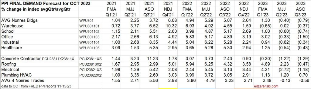 ppi 2023 final demand qtrly oct 11 15 23 - Construction Inflation 2024 « Construction Analytics