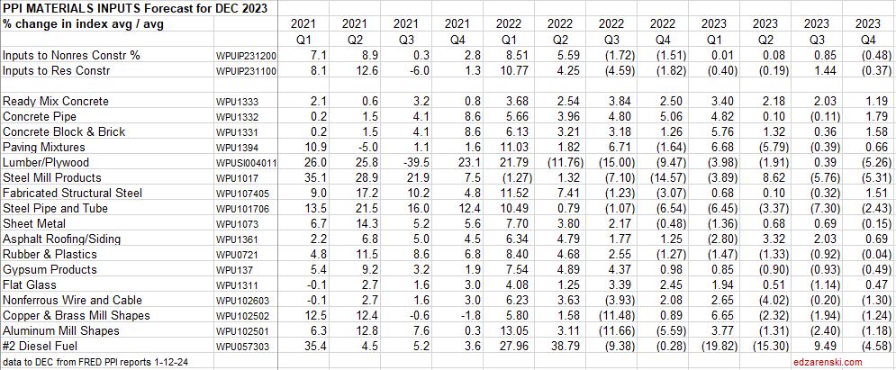 ppi 2023 inputs qtrly 21 23 dec 1 12 24 - Construction Inflation 2024 « Construction Analytics