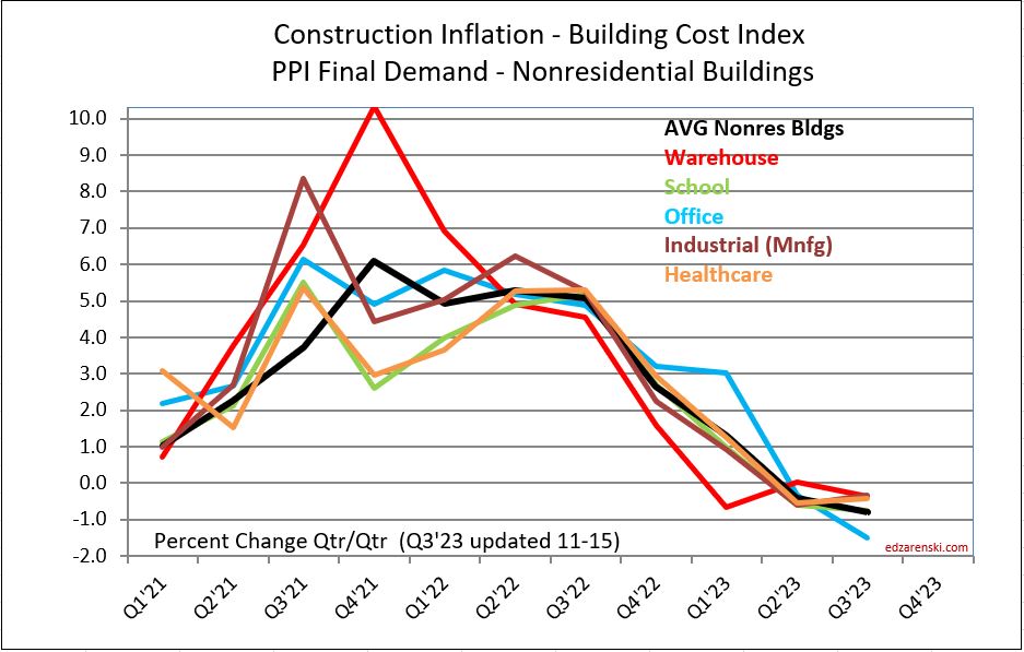 ppi final demand bldgs q3 23 11 15 23 - Construction Inflation 2024 « Construction Analytics