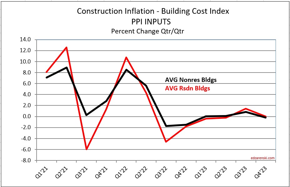 ppi inputs nov 23 12 13 23 - Construction Inflation 2024 « Construction Analytics