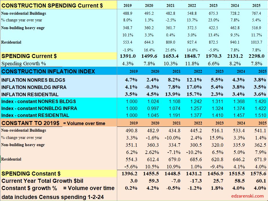 spending inflation index constant 2019 2025 1 3 24 - Construction Data Briefs – Nov Data 1-3-24 « Construction Analytics