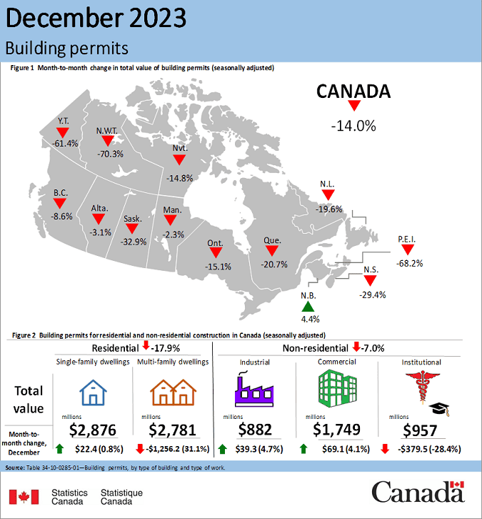 Double-digit drop in building permits