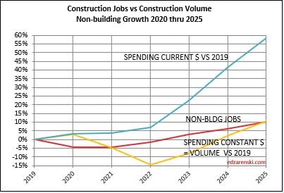 Jobs vs Vol CONSTANT NONBLDG 2020-2025 2-3-24