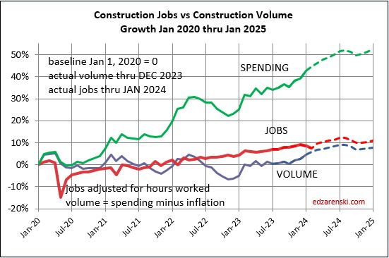 jobs vs volume vs spending jan2020 jan2025 2 7 24 - Construction Analytics Outlook 2024 « Construction Analytics