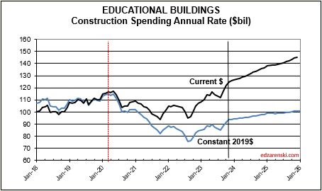 spend cur con educ 2018 2025 2 7 24 - Construction Analytics Outlook 2024 « Construction Analytics