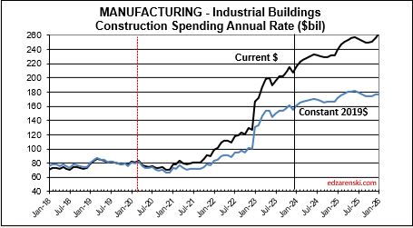 spend cur con mnfg 2018 2025 2 7 24 - Construction Analytics Outlook 2024 « Construction Analytics