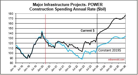 spend cur con power 2018 2025 2 7 24 - Construction Analytics Outlook 2024 « Construction Analytics