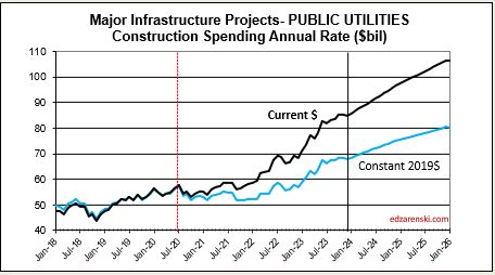 spend cur con pubutil 2018 2025 2 7 24 - Construction Analytics Outlook 2024 « Construction Analytics