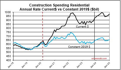 spend cur con rsdn 2018 2025 2 7 24 - Construction Analytics Outlook 2024 « Construction Analytics
