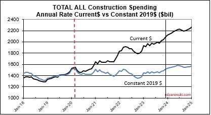 spend cur con total 2018 2025 2 7 24 1 - Construction Analytics Outlook 2024 « Construction Analytics